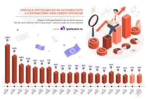 Indicele Ipotecare.ro: Ratele ipotecare s-au majorat în 2025, rata medie din Bucureşti urmând să ajungă la 49% din salariul mediu la nivel naţional